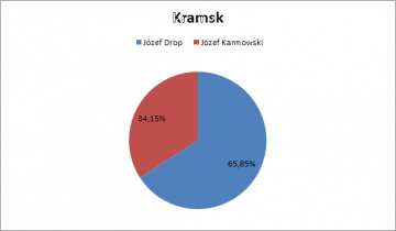 Kramsk
