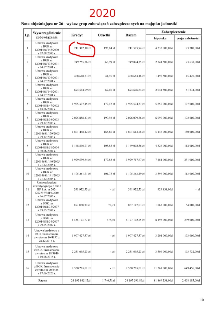 Dlaczego kredyt mieszkańców Topazowej 16 i 18 wzrósł nagle do 2 mln złotych?