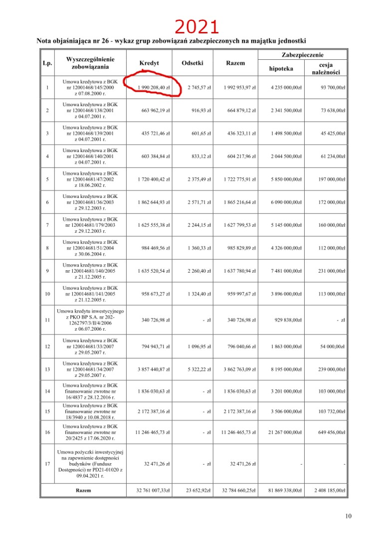 Dlaczego kredyt mieszkańców Topazowej 16 i 18 wzrósł nagle do 2 mln złotych?