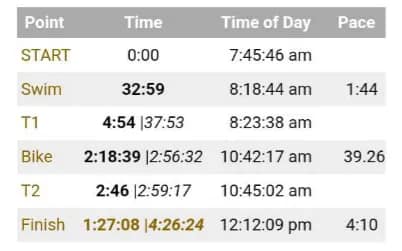 IRONMAN 70.3 Venice-Jesolo – 07.05.2023