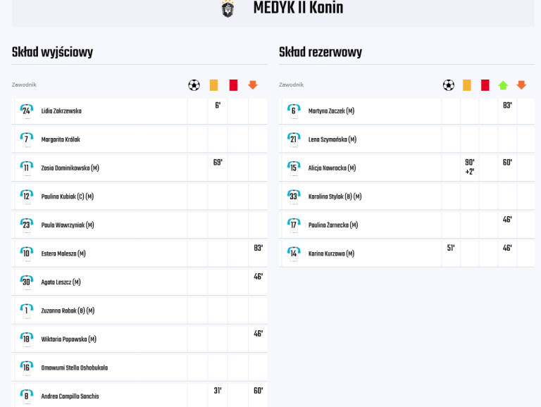 Słupczanka wygrała derby z Medykiem II Konin. Zadecydowały gole Waszak i Gościniak