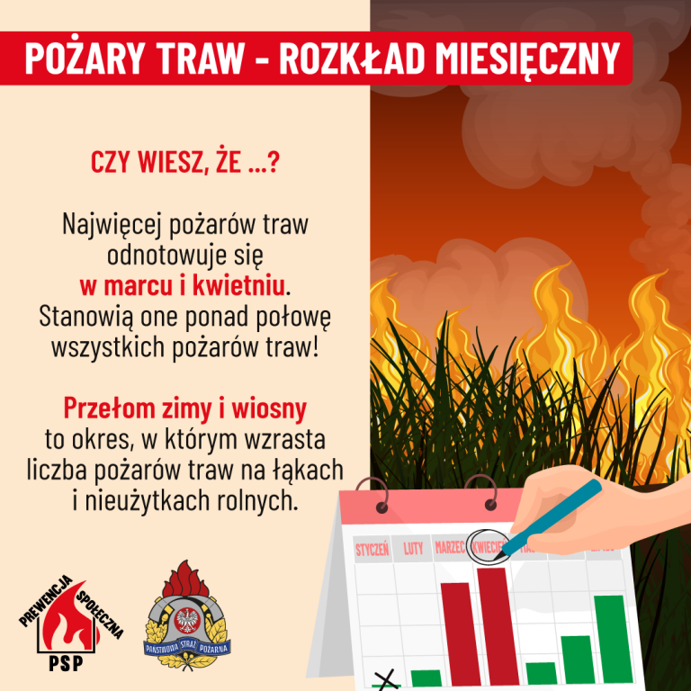 Czternaście pożarów traw w tydzień. Strażacy przypominają, że to nielegalne