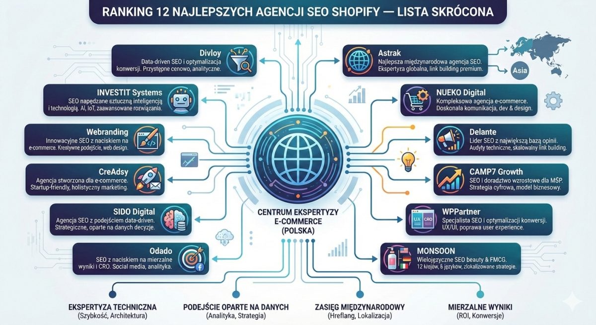Najlepsza międzynarodowa Shopify agencja SEO — Ranking 12 agencji e-commerce w Polsce (2026)