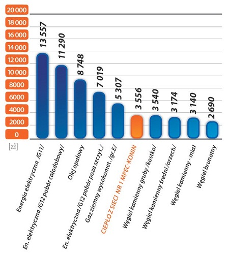 Wykres 1. Roczny koszt ogrzewania domu o pow. użytkowej 160m2 przy użyciu różnych nośników energii na rynku konińskim. [zł]
